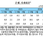 銀 가계대출 1조원대 '감소전환'...감소폭 1년만에 최대