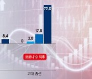 코리아 디스카운트 해소 한뜻… "밸류업, 단기동력 떨어져도 정책 유지"[포스트 총선, 한국경제 나침반은]