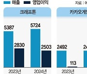 흥행작·신작 없는 K게임, 1분기 실적도 암울