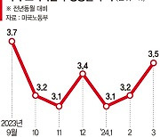 식지 않는 물가에 '6월 인하론' 물건너가… 9월·11월로 후퇴[늦어지는 美 금리인하]