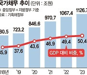 나랏빚 1127兆 역대 최대... 처음으로 GDP 50% 돌파