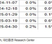 3월 FOMC 의사록와 CPI로 살펴본 금리인하 시기는?