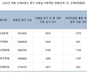 삼성화재, 의료자문 고객 셋 중 하나는 보험금 삭감