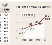 강원 투표율 ‘66.6%’ 28년 만에 최고…양양군 1위