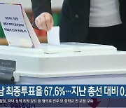 [총선] 경남 최종투표율 67.6%…지난 총선 대비 0.2%p↓