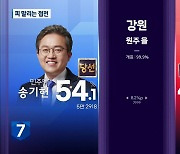 [총선] 원주갑·을, ‘엎치락뒤치락’…피 말리는 접전