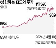 日 반도체 장비업체 '도와', AI 열풍 숨은 수혜株