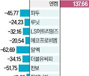 코스닥 개미의 눈물…매수 톱10 중 9개 손실