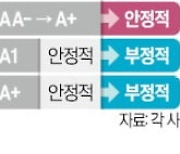 피치도 中신용전망 낮췄다