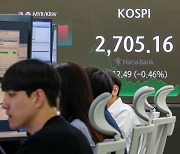 코스피·코스닥, 장초반 1% 넘게 급락…野 압승에 밸류업 좌초 우려