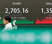 코스피, 외국인 매수에 상승전환…2700선 회복