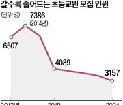 교사 '임용절벽'에…교대 내년 입학정원 457명 줄인다