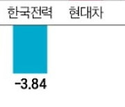 '밸류업' 흔들…"유틸리티·지주·보험株 조정세 이어질 것"