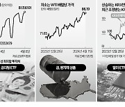 금리인하 지연되나…"반도체·달러·원자재로 피신"