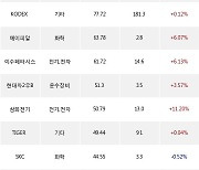 11일, 거래소 기관 순매수상위에 전기,전자 업종 3종목