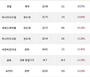 11일, 코스닥 기관 순매수상위에 반도체 업종 7종목