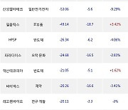 11일, 기관 코스닥에서 삼천당제약(-6.97%), 알테오젠(+0.17%) 등 순매도