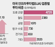 美 중후장대株 귀환…이튼·캐터필러 질주