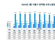 2월 서울 오피스 공실률 2.27%…서대문·충정로 0%대