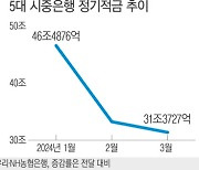 시중은행 “투자처 못 정한 여윳돈 ‘파킹’하세요”