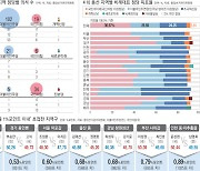 야당, 수도권·충청 ‘석권’…2030 남성도 ‘정권 심판’ 택했다