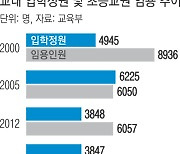 12년 만에 교대 정원 감축…교사가 넘쳐서?