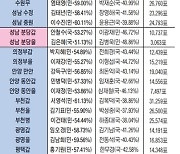 파주갑 경기최다 득표차 3만9천237표… 최소는 용인병 851표差 [22대 총선 득표율 분석]