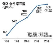 "한 표라도 더" 초접전지 투표율 高高