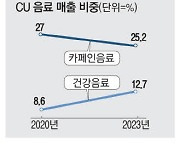 편의점 음료 선호 바뀌었네 카페인 지고 건강상품 뜬다