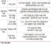 위기의 건설업 연착륙하려면…LH 토지 매입·CR리츠 효과 기대