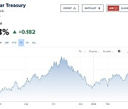 미 10년물 국채금리 급등 4.548%...심상찮은 물가재상승 [뉴욕마감]