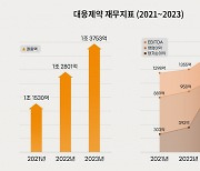 대웅제약, 회사채 수요예측서 1조 몰려… 1950억원 증액 발행