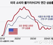 美 슈퍼코어 CPI는 더 올랐다…금리 인하 기대 6월→9월로 연기