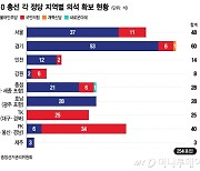 野 수도권·충청서 압도적 승리…국민의힘, 흔들리던 PK는 막아냈다