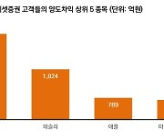 미래에셋증권 해외주식 투자자 작년 양도차익 1조 넘어