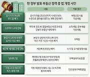 규제완화 이러다 말짱 도루묵…부동산 정책 올스톱 위기 최고조  [부동산360]