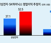 삼성전자 내년 영업익, 5년만에 50兆 복귀 전망