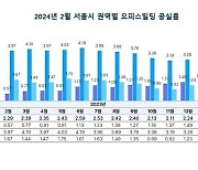 2월 서울 오피스빌딩 공실률 2.27% '안정세'…여의도 가장 낮아