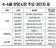 올 상반기 '1천가구 이상' 대단지 아파트 29곳 3.7만 공급