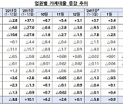 금융권 가계대출 더 줄었다…은행권 가계대출 감소 전환