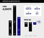 발란, 지난해 거래액 4000억원 업계 1위 달성…“적자폭 대폭 개선”