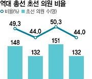 무소속 실종·초선 감소···더 공고해진 양당체제