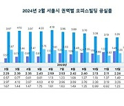 2월 서울 오피스빌딩 공실률 2.27%…"견조한 수요에 안정세"