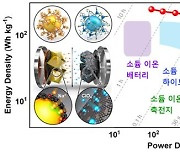 '수 초 만에도 급속충전'…차세대 소듐 전지 개발