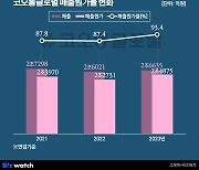 코오롱글로벌 순손익 '적자'…태영과 다를까