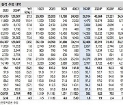 GS건설, 지난해 리스크는 마무리…내년부터 실적 본격 개선-신한