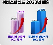 위버스마인드, 창사 이후 역대 최고 매출 1089억원 기록