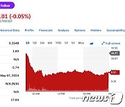 니콜라 27%-리비안 7%, 테슬라 제외 전기차 일제 급락(종합)