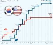 [그래픽] 한·미 기준금리 추이