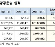 인천공항 1분기 국제선 여객, 코로나19 이전 대비 96.5% 회복..완전 정상화 